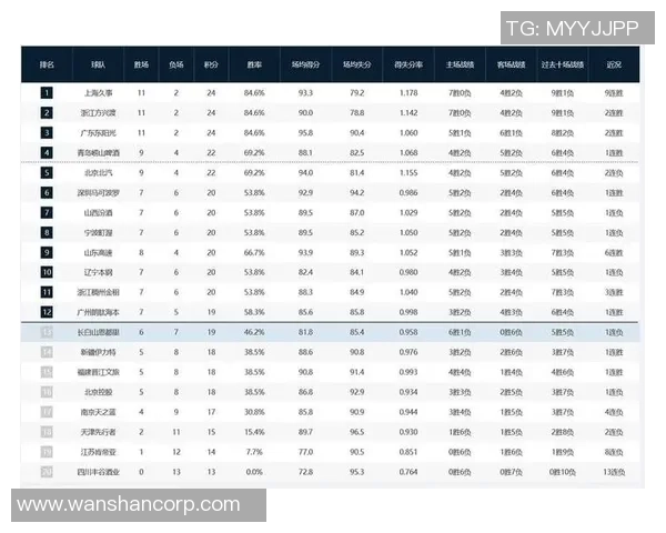 广州篮球队在奥运会积分榜上以74分稳居第一名引发关注